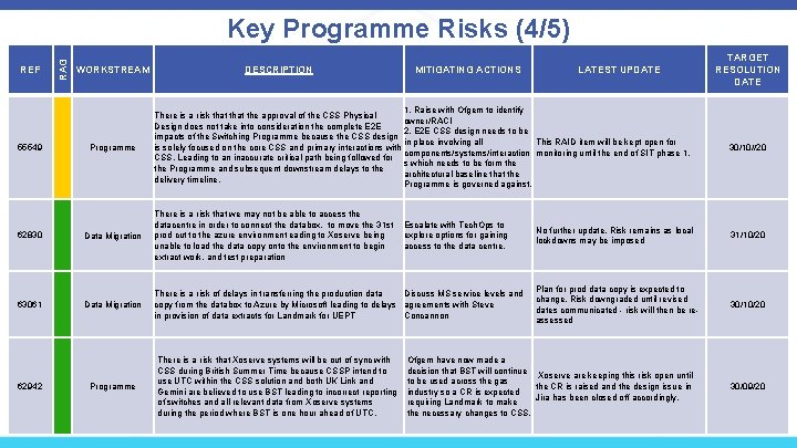 REF 55549 62830 63061 62942 RAG Key Programme Risks (4/5) WORKSTREAM DESCRIPTION MITIGATING ACTIONS