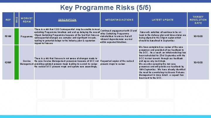 REF RAG Key Programme Risks (5/5) WORKST REAM DESCRIPTION MITIGATING ACTIONS LATEST UPDATE TARGET
