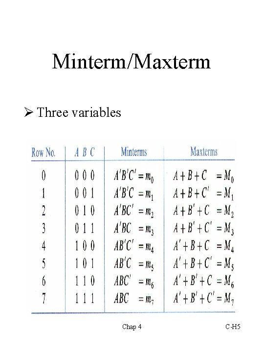 Minterm/Maxterm Ø Three variables Chap 4 C-H 5 