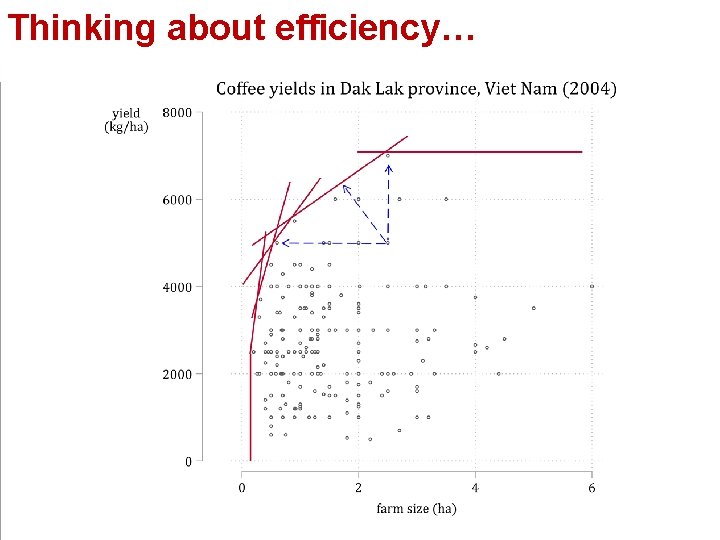 Thinking about efficiency… 