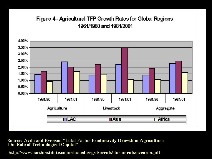 Source: Avila and Evenson “Total Factor Productivity Growth in Agriculture: The Role of Technological