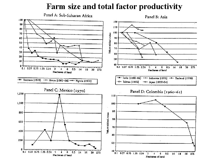 Farm size and total factor productivity Slide 14 