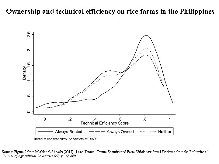 Ownership and technical efficiency on rice farms in the Philippines Source: Figure 2 from