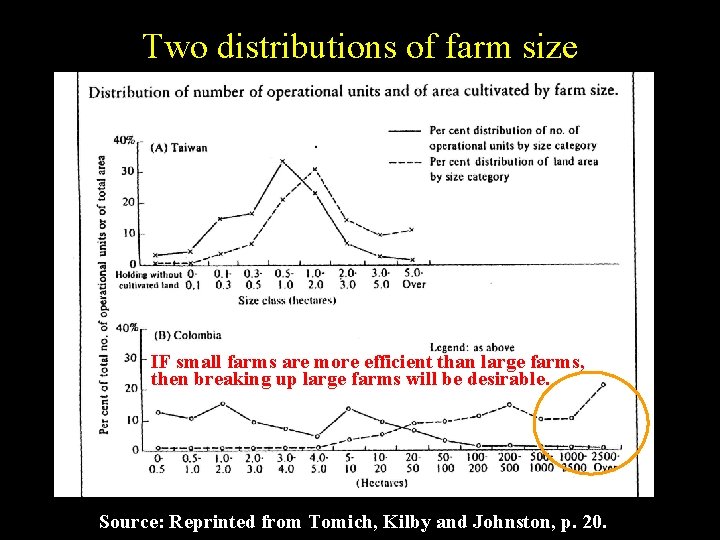 Two distributions of farm size IF small farms are more efficient than large farms,