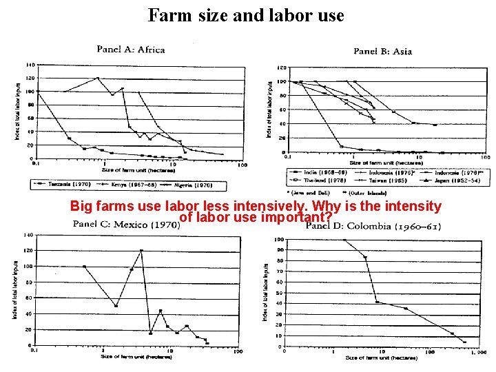 Farm size and labor use Big farms use labor less intensively. Why is the