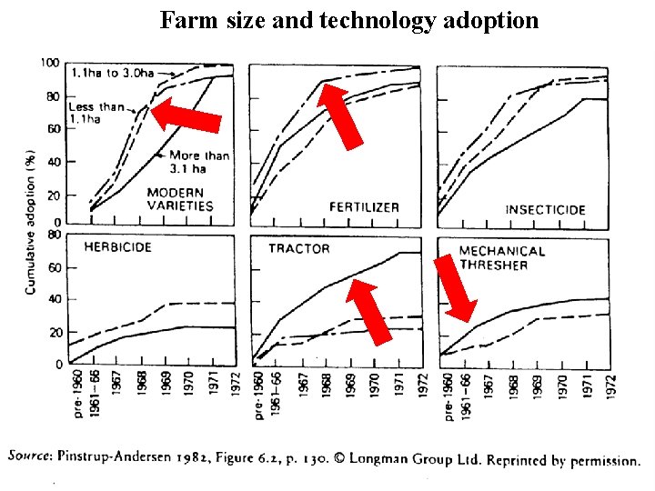 Farm size and technology adoption Slide 7 