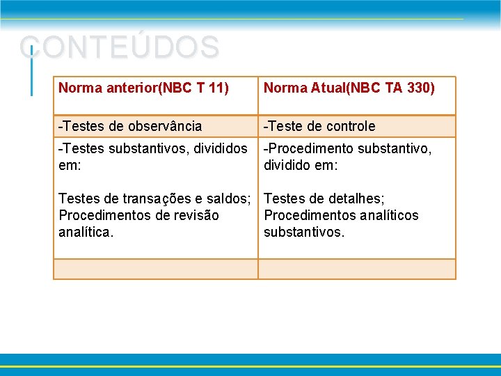 CONTEÚDOS Norma anterior(NBC T 11) Norma Atual(NBC TA 330) -Testes de observância -Teste de