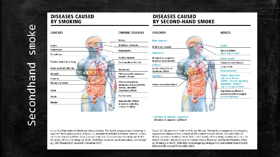 Health Consequences of Smoking and Breathing Secondhand Smoke