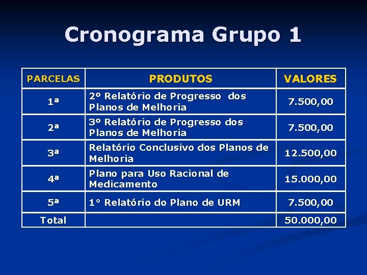 Cronograma Grupo 1 PARCELAS PRODUTOS VALORES 1ª 2º Relatório de Progresso dos Planos de
