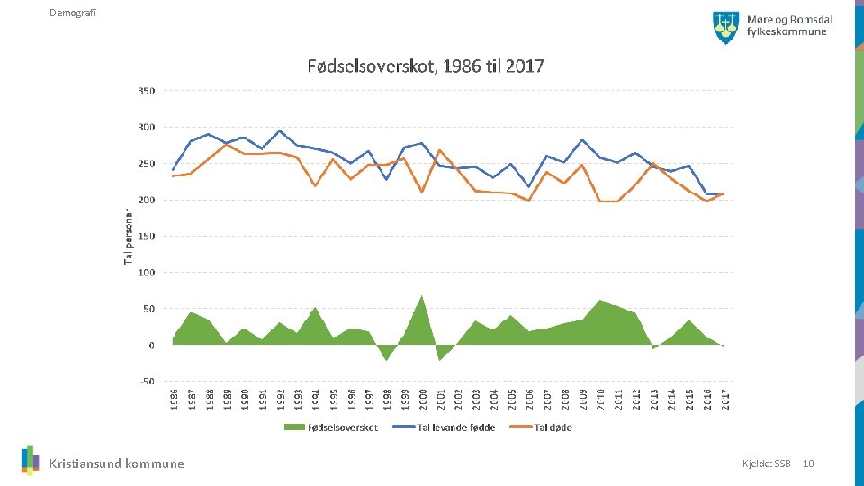 Demografi Kristiansund kommune Kjelde: SSB 10 