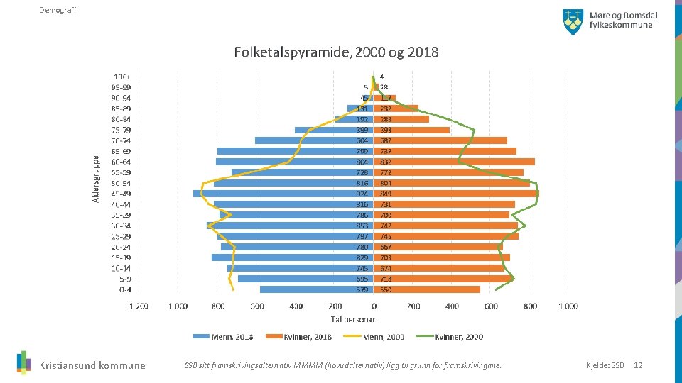 Demografi Kristiansund kommune SSB sitt framskrivingsalternativ MMMM (hovudalternativ) ligg til grunn for framskrivingane. Kjelde: