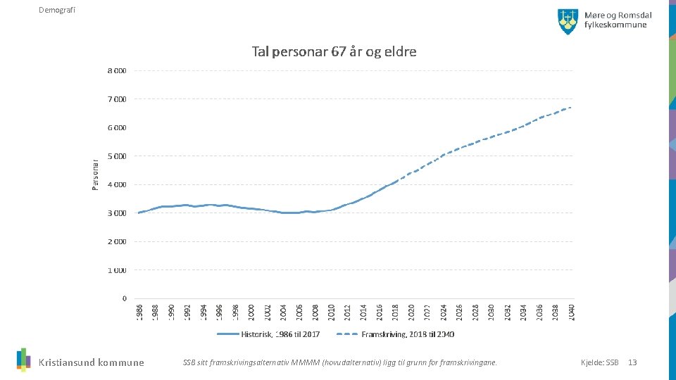 Demografi Kristiansund kommune SSB sitt framskrivingsalternativ MMMM (hovudalternativ) ligg til grunn for framskrivingane. Kjelde: