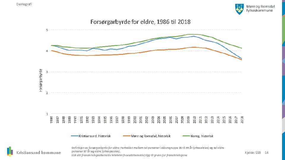 Demografi Kristiansund kommune Definisjon av forsørgarbyrde for eldre: Forholdet mellom tal personar i aldersgruppa