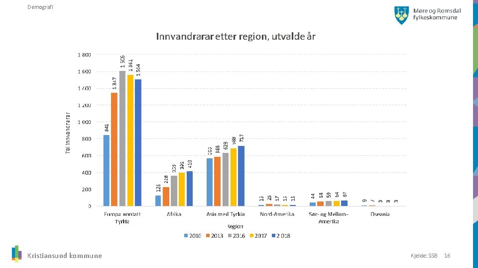 Demografi Kristiansund kommune Kjelde: SSB 16 