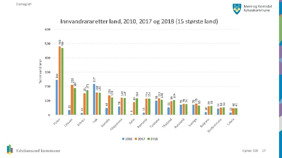 Demografi Kristiansund kommune Kjelde: SSB 17 