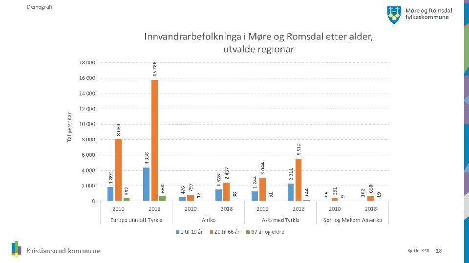 Demografi Kristiansund kommune Kjelde: SSB 18 