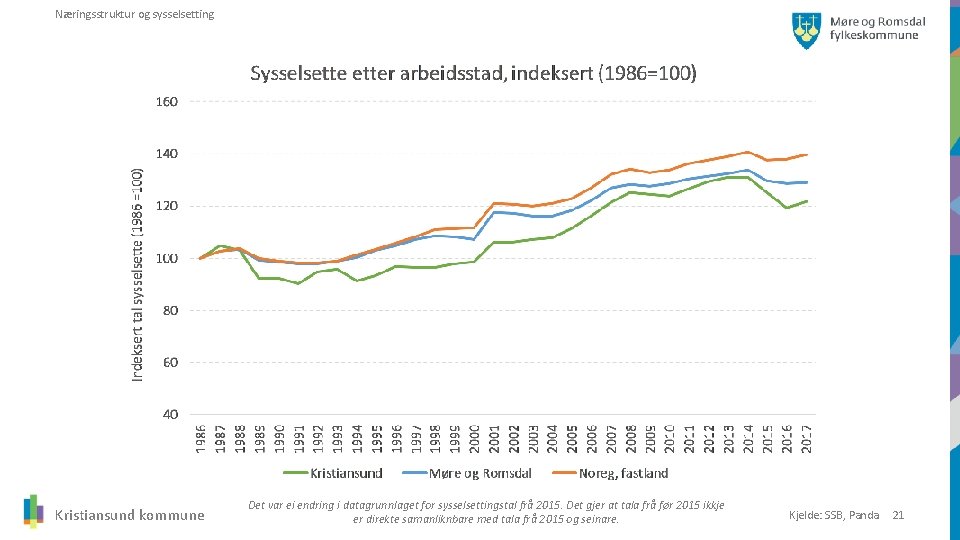 Næringsstruktur og sysselsetting Kristiansund kommune Det var ei endring i datagrunnlaget for sysselsettingstal frå