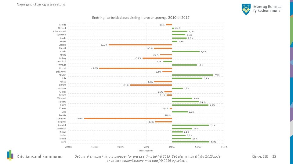 Næringsstruktur og sysselsetting Kristiansund kommune Det var ei endring i datagrunnlaget for sysselsettingstal frå