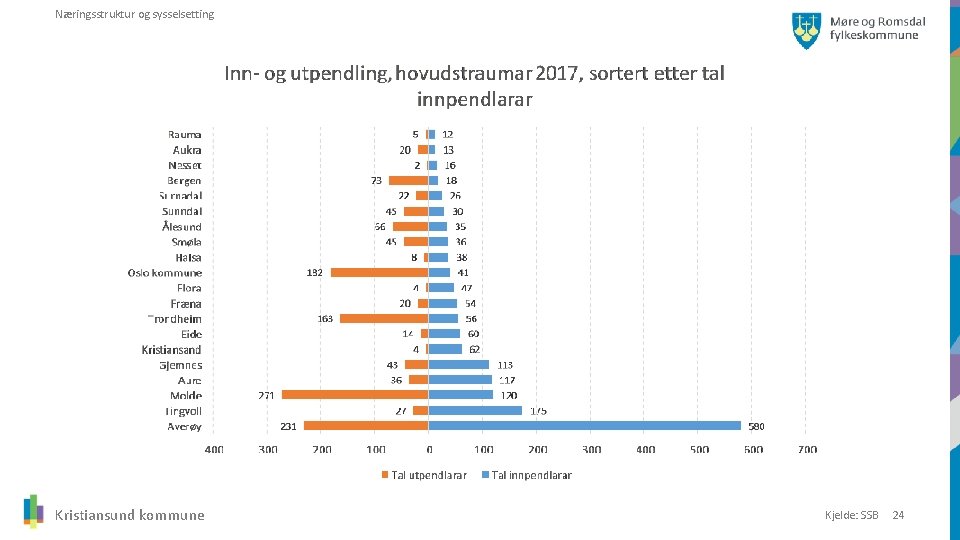 Næringsstruktur og sysselsetting Kristiansund kommune Kjelde: SSB 24 