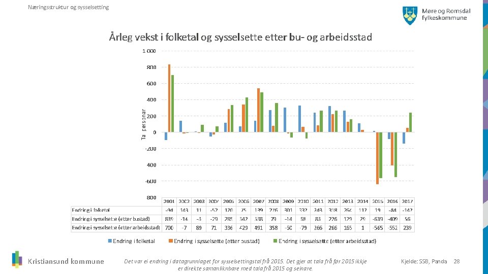 Næringsstruktur og sysselsetting Kristiansund kommune Det var ei endring i datagrunnlaget for sysselsettingstal frå