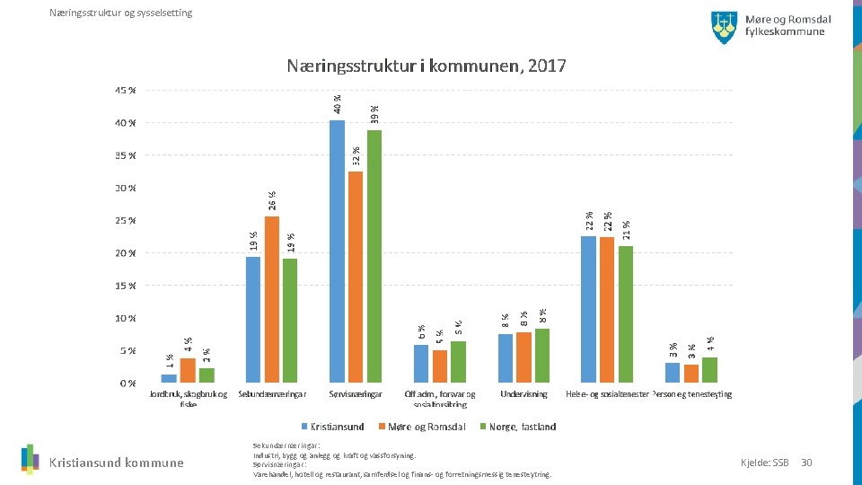 Næringsstruktur og sysselsetting Kristiansund kommune Sekundærnæringar: Industri, bygg og anlegg og kraft og vassforsyning.