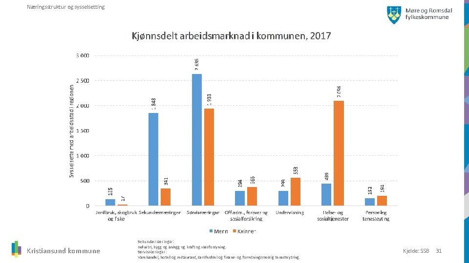 Næringsstruktur og sysselsetting Kristiansund kommune Sekundærnæringar: Industri, bygg og anlegg og kraft og vassforsyning.