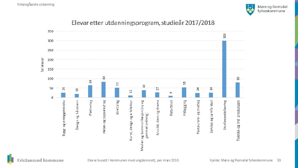Vidaregåande utdanning Kristiansund kommune Elevar busett i kommunen med ungdomsrett, per mars 2018. Kjelde: