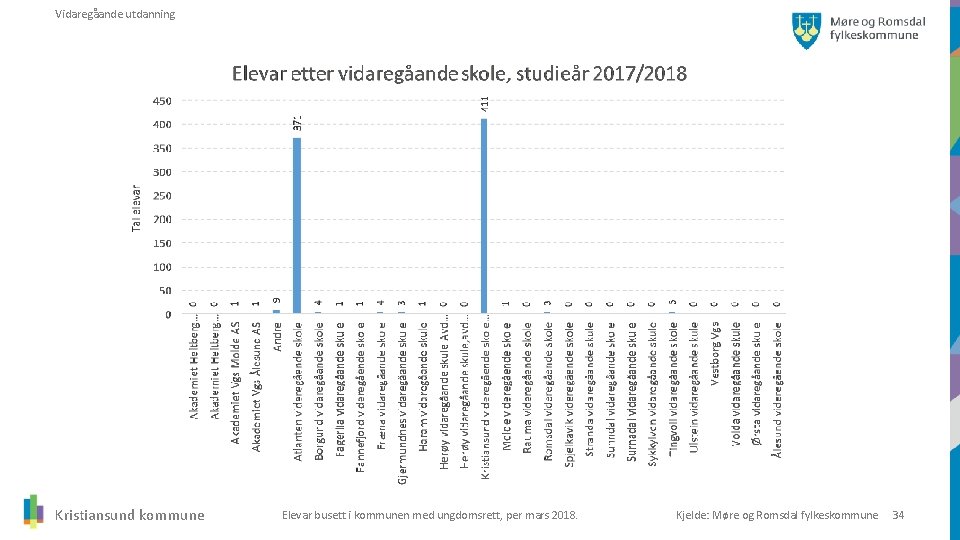 Vidaregåande utdanning Kristiansund kommune Elevar busett i kommunen med ungdomsrett, per mars 2018. Kjelde: