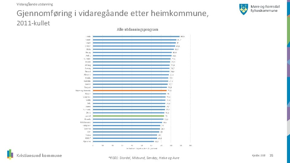 Vidaregåande utdanning Gjennomføring i vidaregåande etter heimkommune, 2011 -kullet Kristiansund kommune Alle utdanningsprogram *KG
