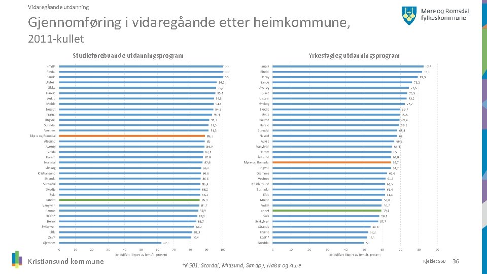 Vidaregåande utdanning Gjennomføring i vidaregåande etter heimkommune, 2011 -kullet Studieførebuande utdanningsprogram Kristiansund kommune *KG