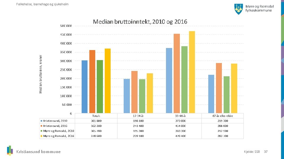 Folkehelse, barnehage og sjukeheim Kristiansund kommune Kjelde: SSB 37 