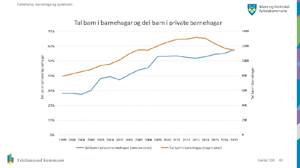 Folkehelse, barnehage og sjukeheim Kristiansund kommune Kjelde: SSB 40 