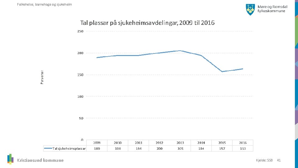 Folkehelse, barnehage og sjukeheim Kristiansund kommune Kjelde: SSB 41 