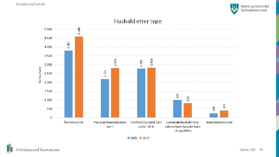 Bustadar og hushald Kristiansund kommune Kjelde: SSB 43 