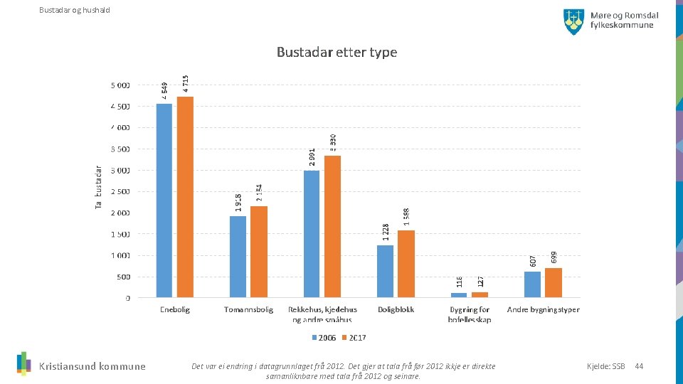 Bustadar og hushald Kristiansund kommune Det var ei endring i datagrunnlaget frå 2012. Det
