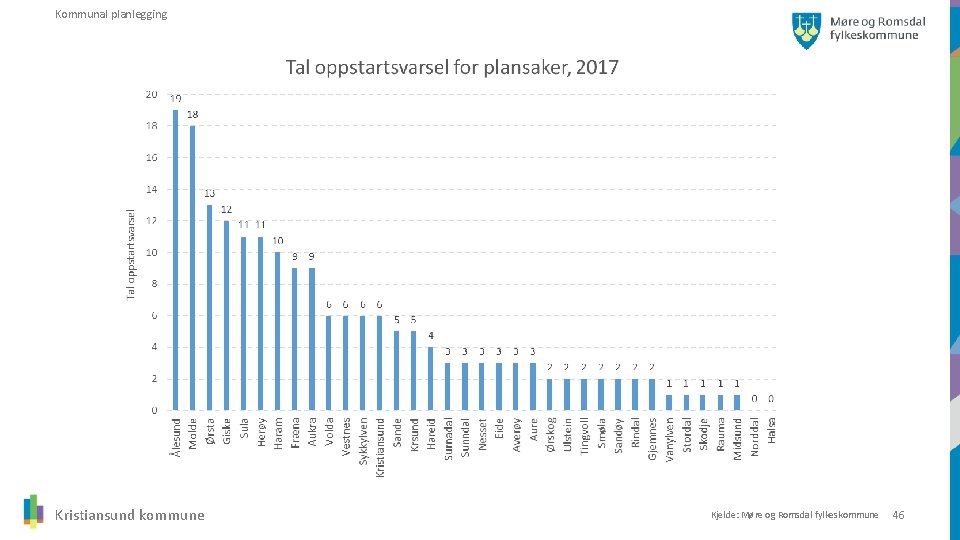 Kommunal planlegging Kristiansund kommune Kjelde: Møre og Romsdal fylkeskommune 46 