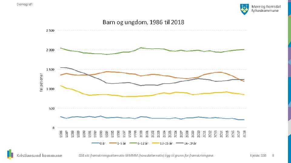 Demografi Kristiansund kommune SSB sitt framskrivingsalternativ MMMM (hovudalternativ) ligg til grunn for framskrivingane. Kjelde: