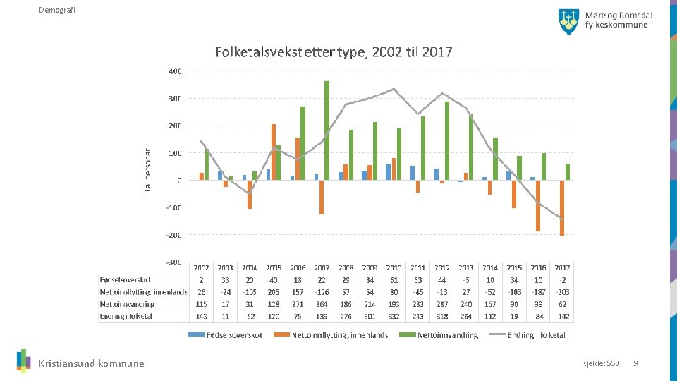 Demografi Kristiansund kommune Kjelde: SSB 9 