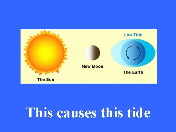 This causes this tide 
