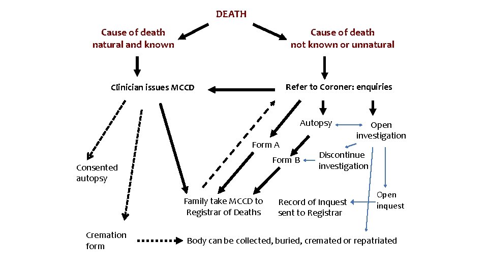 DEATH Cause of death natural and known Cause of death not known or unnatural