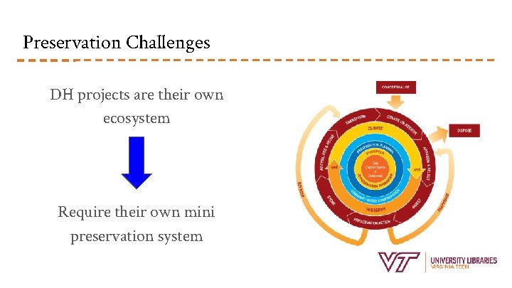 Preservation Challenges DH projects are their own ecosystem Require their own mini preservation system