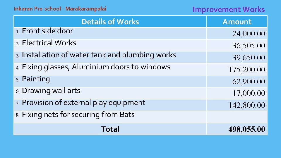 Inkaran Pre-school - Marakarampalai Details of Works 1. Front side door 2. Electrical Works