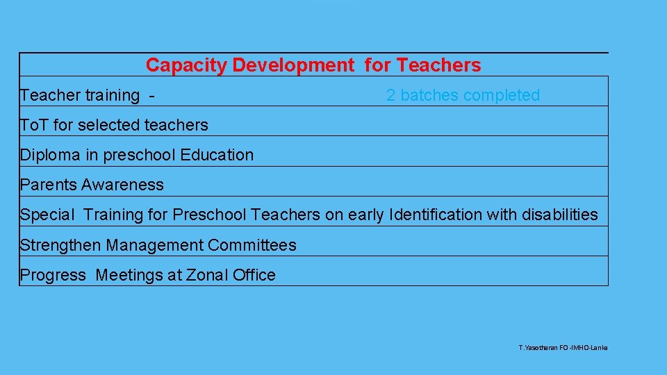 Capacity Development for Teachers Teacher training - 2 batches completed To. T for selected