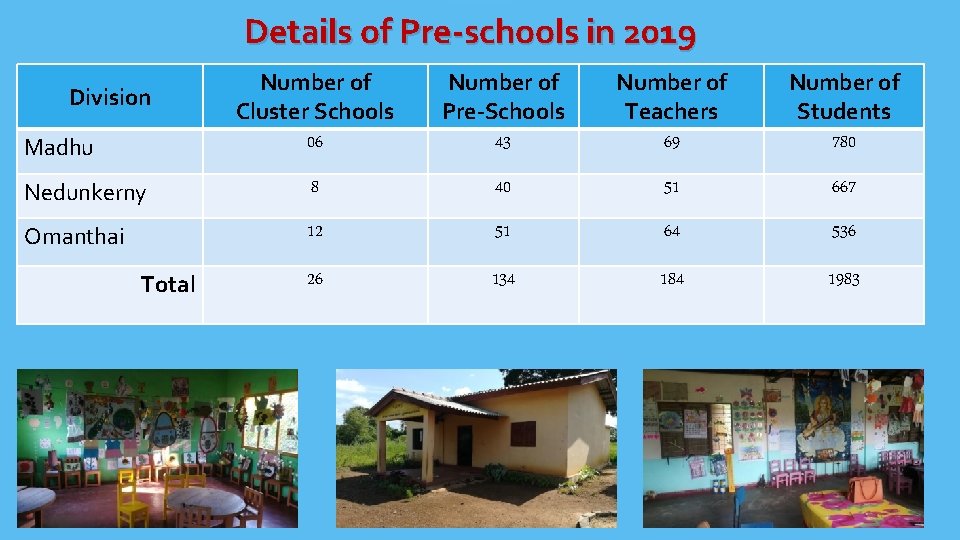 Details of Pre-schools in 2019 Number of Cluster Schools 06 Number of Pre-Schools 43