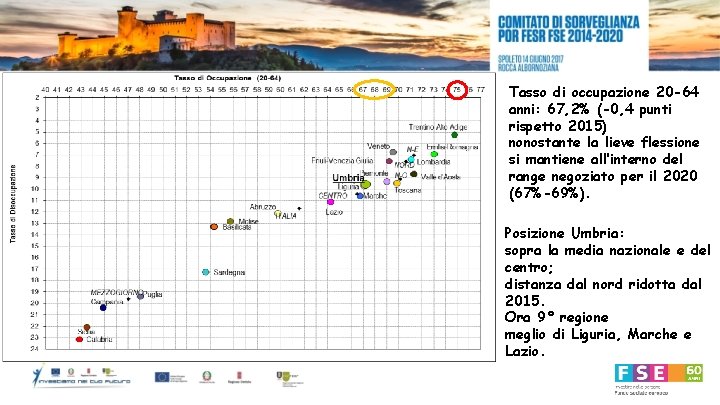 Tasso di occupazione 20 -64 anni: 67, 2% (-0, 4 punti rispetto 2015) nonostante