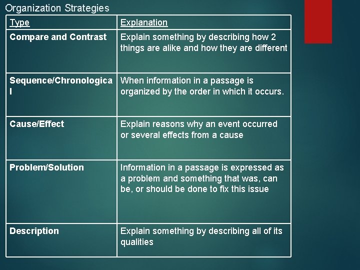 Organization Strategies Type Explanation Compare and Contrast Explain something by describing how 2 things