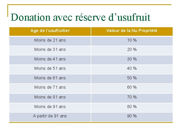 Donation avec réserve d’usufruit Age de l’usufruitier Valeur de la Nu Propriété Moins de