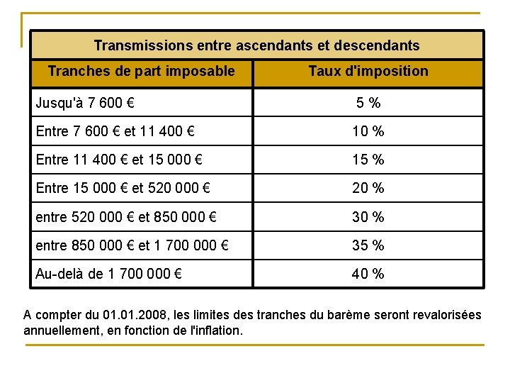 Transmissions entre ascendants et descendants Tranches de part imposable Taux d'imposition Jusqu'à 7 600