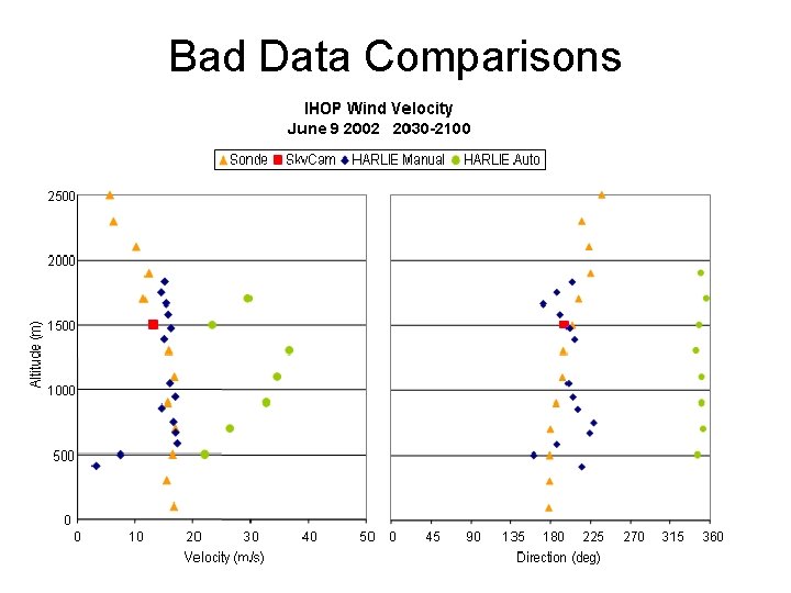 Bad Data Comparisons 