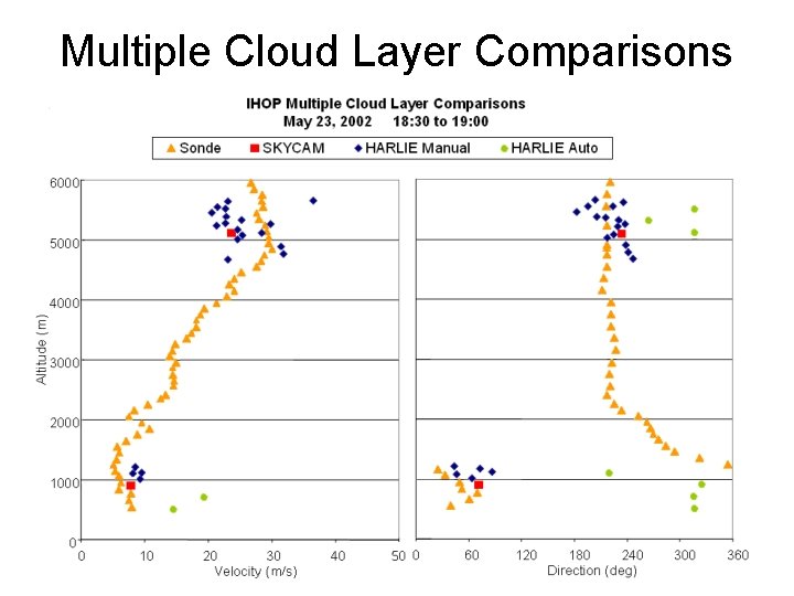 Multiple Cloud Layer Comparisons 